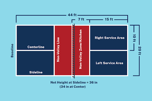 Diagram courtesy of www.usapickleball.org 