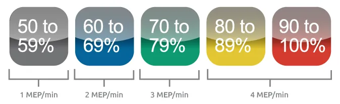 myzone meps chart